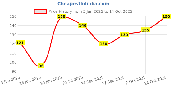 flipkart.com fd florida Solid Sports/Regular Cap fd florida Price History Graph from 3 Jun 2025 to 14 Oct 2025