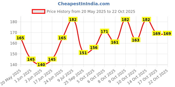 flipkart.com zadinga Solid Sports/Regular Cap zadinga Price History Graph from 20 May 2025 to 21 Oct 2025