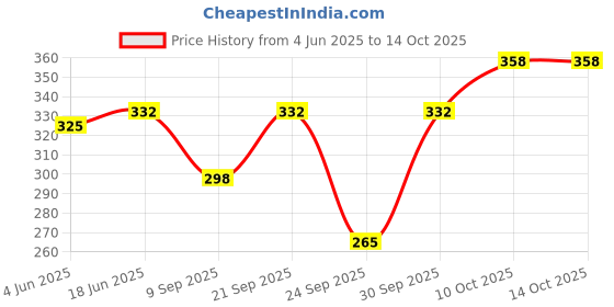 flipkart.com adorazone Solid Sports/Regular Cap adorazone Price History Graph from 4 Jun 2025 to 14 Oct 2025