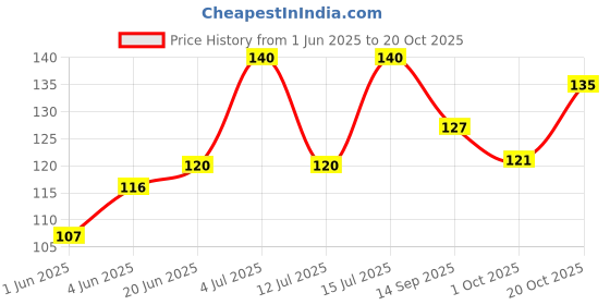 flipkart.com vitota Solid Sports/Regular Cap vitota Price History Graph from 1 Jun 2025 to 20 Oct 2025