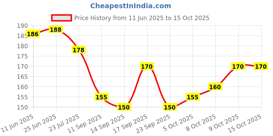 flipkart.com alamos Solid Sports/Regular Cap alamos Price History Graph from 11 Jun 2025 to 15 Oct 2025