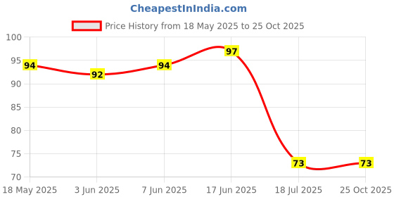 flipkart.com sport collection Solid Sports/Regular Cap sport collection Price History Graph from 18 May 2025 to 24 Oct 2025