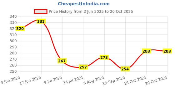 flipkart.com atabz Solid Sports/Regular Cap atabz Price History Graph from 3 Jun 2025 to 20 Oct 2025