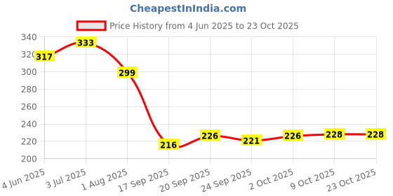 flipkart.com blucaps Solid Sports/Regular Cap blucaps Price History Graph from 4 Jun 2025 to 21 Oct 2025