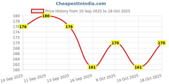flipkart.com rozti Solid Sports/Regular Cap rozti Price History Graph from 10 Sep 2025 to 18 Oct 2025