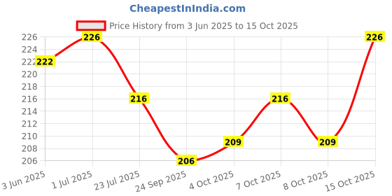 flipkart.com speqta Solid Sports/Regular Cap speqta Price History Graph from 3 Jun 2025 to 15 Oct 2025