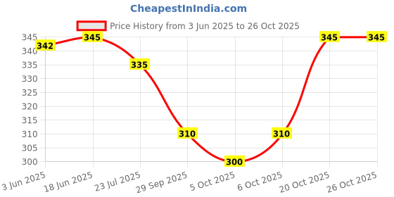flipkart.com zacharias Solid Sports/Regular Cap zacharias Price History Graph from 3 Jun 2025 to 25 Oct 2025