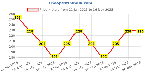 flipkart.com poshing Solid Sports/Regular Cap poshing Price History Graph from 21 Jun 2025 to 26 Nov 2025