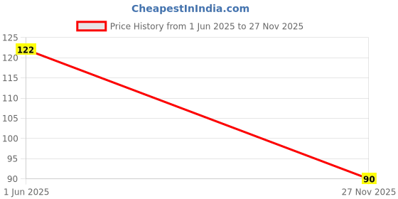 flipkart.com yes tag Solid Sports/Regular Cap yes tag Price History Graph from 1 Jun 2025 to 27 Nov 2025