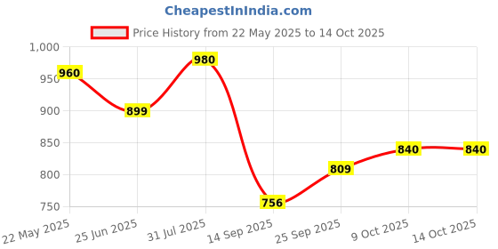 flipkart.com hrx by hrithik roshan Solid Sports/Regular Cap hrx by hrithik roshan Price History Graph from 22 May 2025 to 13 Oct 2025