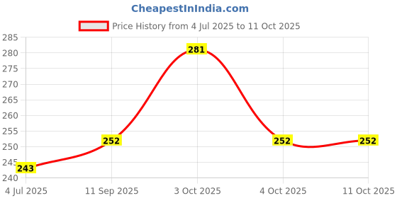 flipkart.com bharatasya Solid Sports/Regular Cap bharatasya Price History Graph from 4 Jul 2025 to 11 Oct 2025