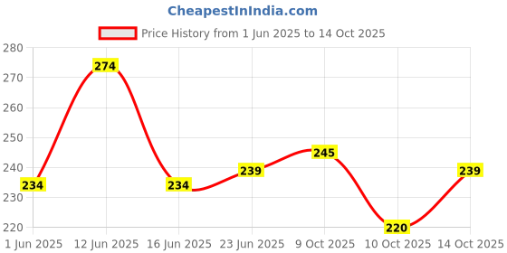 flipkart.com poshing Solid Sports/Regular Cap poshing Price History Graph from 1 Jun 2025 to 14 Oct 2025