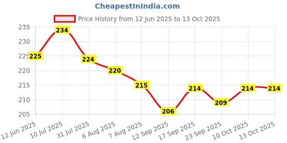 flipkart.com poshing Solid Sports/Regular Cap poshing Price History Graph from 12 Jun 2025 to 12 Oct 2025