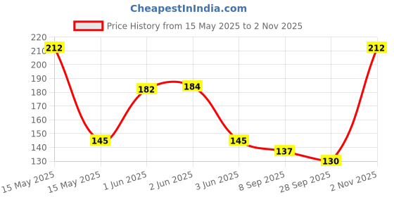 flipkart.com edenscope Solid Sports/Regular Cap edenscope Price History Graph from 15 May 2025 to 2 Nov 2025