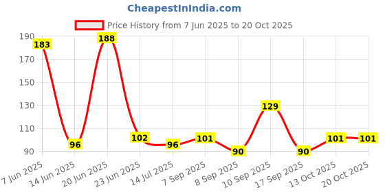 flipkart.com welim Solid Sports/Regular Cap welim Price History Graph from 7 Jun 2025 to 19 Oct 2025