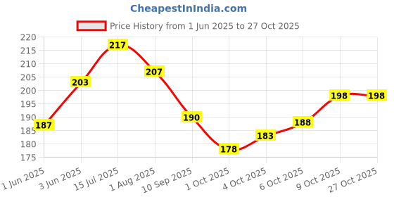 flipkart.com sport collection Solid Sports/Regular Cap sport collection Price History Graph from 1 Jun 2025 to 25 Oct 2025