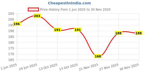 flipkart.com filsfa Solid Sports/Regular Cap filsfa Price History Graph from 1 Jun 2025 to 30 Nov 2025