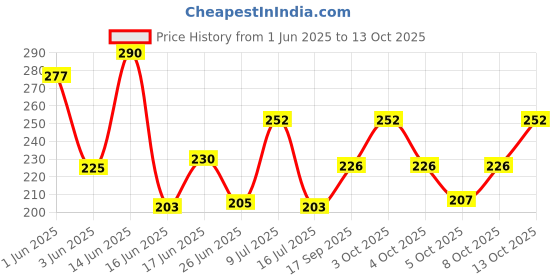 flipkart.com brosti Solid Sports/Regular Cap brosti Price History Graph from 1 Jun 2025 to 13 Oct 2025