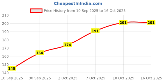 flipkart.com alamos Solid Sports/Regular Cap alamos Price History Graph from 10 Sep 2025 to 15 Oct 2025