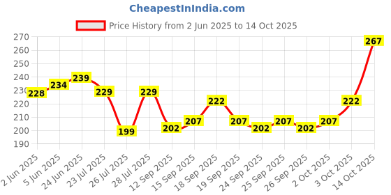 flipkart.com flexcy Solid Sports/Regular Cap flexcy Price History Graph from 2 Jun 2025 to 14 Oct 2025