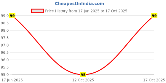 flipkart.com edenscope Solid Sports/Regular Cap edenscope Price History Graph from 17 Jun 2025 to 17 Oct 2025
