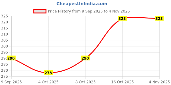 flipkart.com atabz Solid Sports/Regular Cap atabz Price History Graph from 9 Sep 2025 to 2 Nov 2025