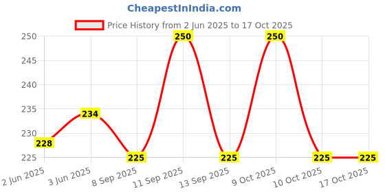 flipkart.com atabz Solid Sports/Regular Cap atabz Price History Graph from 2 Jun 2025 to 16 Oct 2025