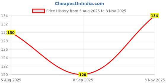 flipkart.com brostin Solid Sports/Regular Cap brostin Price History Graph from 5 Aug 2025 to 3 Nov 2025