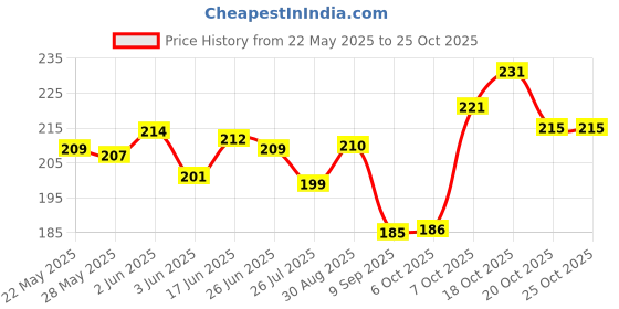 flipkart.com sport collection Solid Sports/Regular Cap sport collection Price History Graph from 22 May 2025 to 24 Oct 2025