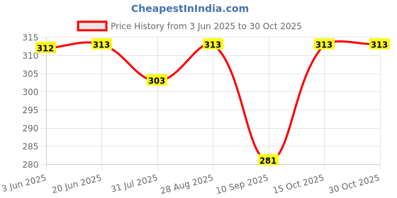flipkart.com jakshoxfast Solid Sports/Regular Cap jakshoxfast Price History Graph from 3 Jun 2025 to 30 Oct 2025