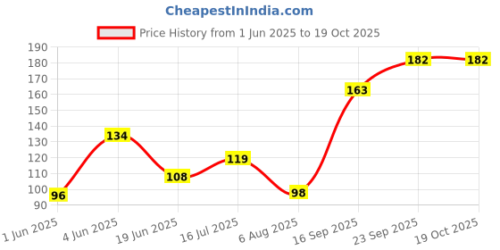 flipkart.com vitota Solid Sports/Regular Cap vitota Price History Graph from 1 Jun 2025 to 18 Oct 2025