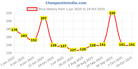 flipkart.com good friend Solid Sports/Regular Cap good friend Price History Graph from 1 Jun 2025 to 19 Oct 2025