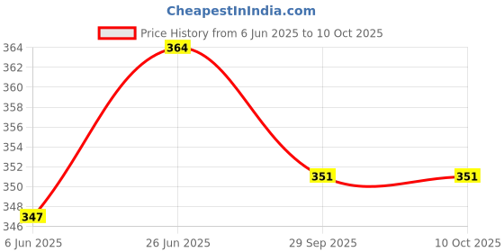 flipkart.com mehar hijab Solid Sports/Regular Cap mehar hijab Price History Graph from 6 Jun 2025 to 10 Oct 2025