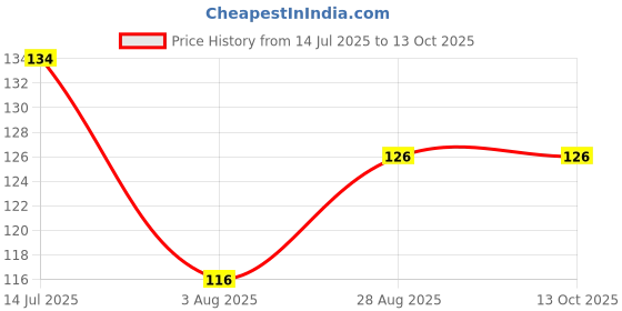 flipkart.com rozti Solid Sports/Regular Cap rozti Price History Graph from 14 Jul 2025 to 13 Oct 2025