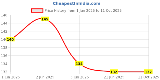 flipkart.com aedo pedo Solid Sports/Regular Cap aedo pedo Price History Graph from 1 Jun 2025 to 11 Oct 2025