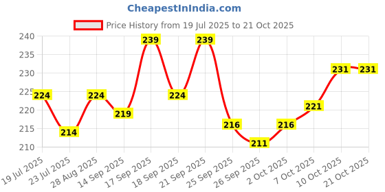 flipkart.com selloria Solid Sports/Regular Cap selloria Price History Graph from 19 Jul 2025 to 21 Oct 2025