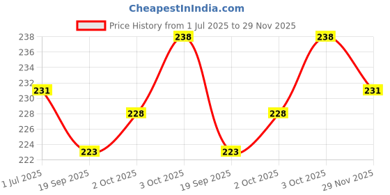 flipkart.com reffer Solid Sports/Regular Cap reffer Price History Graph from 1 Jul 2025 to 29 Nov 2025