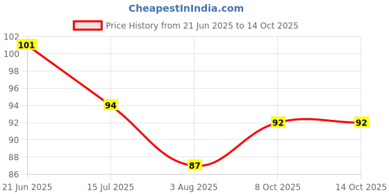 flipkart.com mik Solid Sports/Regular Cap mik Price History Graph from 21 Jun 2025 to 14 Oct 2025