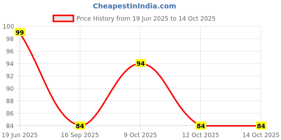flipkart.com filsfa Solid Sports/Regular Cap filsfa Price History Graph from 19 Jun 2025 to 13 Oct 2025