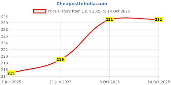 flipkart.com infispace Solid Sports/Regular Cap infispace Price History Graph from 1 Jun 2025 to 14 Oct 2025