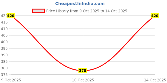 flipkart.com anrich Solid Sports/Regular Cap anrich Price History Graph from 9 Oct 2025 to 14 Oct 2025