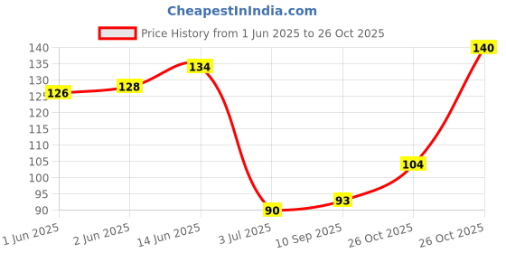 flipkart.com good friend Solid Sports/Regular Cap good friend Price History Graph from 1 Jun 2025 to 26 Oct 2025