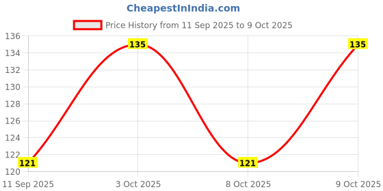 flipkart.com envius Solid Sports/Regular Cap envius Price History Graph from 11 Sep 2025 to 9 Oct 2025