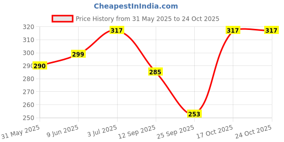 flipkart.com sm products Solid Sports/Regular Cap sm products Price History Graph from 31 May 2025 to 24 Oct 2025