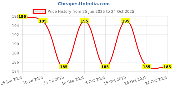 flipkart.com good friends Solid Sports/Regular Cap good friends Price History Graph from 25 Jun 2025 to 23 Oct 2025