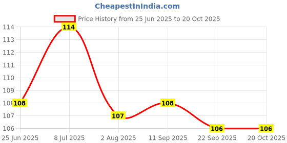 flipkart.com good friend Solid Sports/Regular Cap good friend Price History Graph from 25 Jun 2025 to 19 Oct 2025
