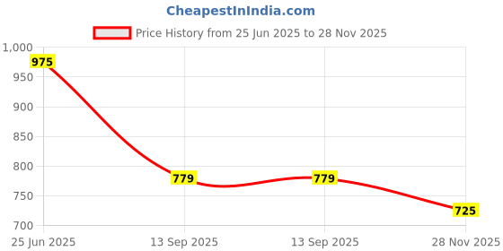 flipkart.com wrogn Solid Sports/Regular Cap wrogn Price History Graph from 25 Jun 2025 to 28 Nov 2025