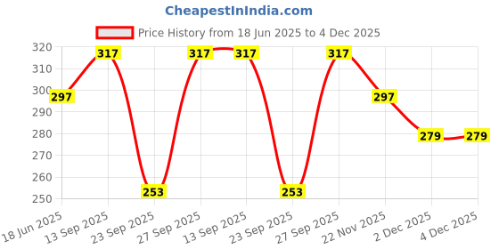 flipkart.com infispace Solid Sports/Regular Cap infispace Price History Graph from 18 Jun 2025 to 2 Dec 2025