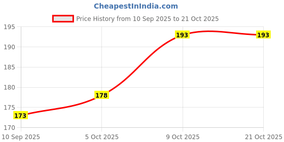 flipkart.com rsm Solid Sports/Regular Cap rsm Price History Graph from 10 Sep 2025 to 19 Oct 2025