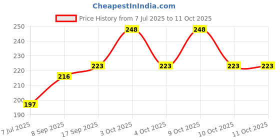 flipkart.com pramukhraj enterprise Solid Sports/Regular Cap pramukhraj enterprise Price History Graph from 7 Jul 2025 to 10 Oct 2025